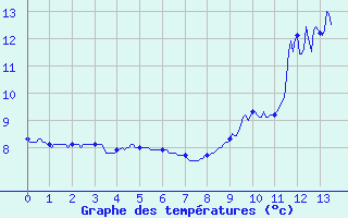 Courbe de tempratures pour Solignac-sur-Loire (43)