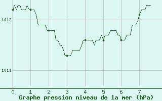 Courbe de la pression atmosphrique pour Istres (13)