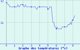 Courbe de tempratures pour Is-en-Bassigny (52)