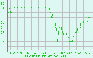 Courbe de l'humidit relative pour Saint-Brevin (44)