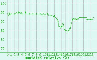 Courbe de l'humidit relative pour Saint-Brevin (44)