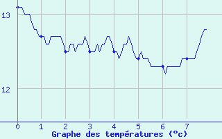 Courbe de tempratures pour Montbeugny (03)