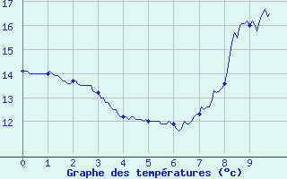 Courbe de tempratures pour Novel (74)