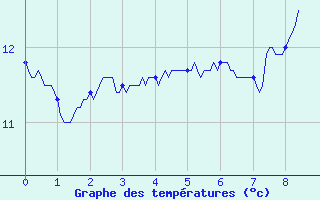 Courbe de tempratures pour Blajan (31)