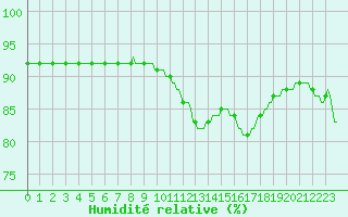 Courbe de l'humidit relative pour Gruissan (11)