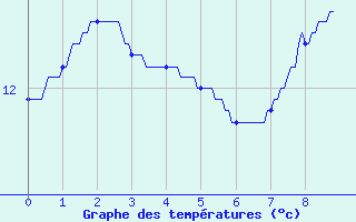 Courbe de tempratures pour Sailly (52)