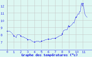 Courbe de tempratures pour Mende (48)