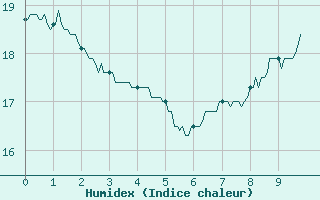 Courbe de l'humidex pour Fargues-sur-Ourbise (47)