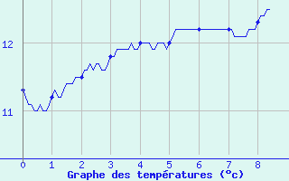 Courbe de tempratures pour Cambo-les-Bains (64)