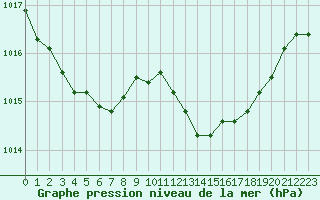 Courbe de la pression atmosphrique pour Cavalaire-sur-Mer (83)