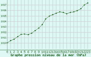 Courbe de la pression atmosphrique pour Cabestany (66)