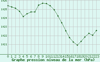 Courbe de la pression atmosphrique pour Millau (12)