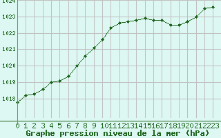 Courbe de la pression atmosphrique pour Pirou (50)