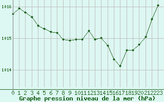 Courbe de la pression atmosphrique pour Cabestany (66)