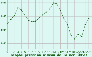 Courbe de la pression atmosphrique pour Cabestany (66)