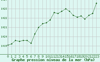 Courbe de la pression atmosphrique pour Ste (34)