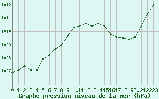 Courbe de la pression atmosphrique pour Grenoble/St-Etienne-St-Geoirs (38)