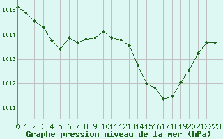 Courbe de la pression atmosphrique pour Bourg-Saint-Andol (07)