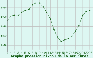 Courbe de la pression atmosphrique pour Castellbell i el Vilar (Esp)