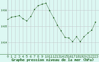 Courbe de la pression atmosphrique pour Millau (12)