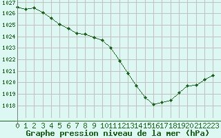 Courbe de la pression atmosphrique pour Sisteron (04)