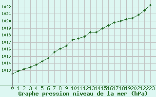 Courbe de la pression atmosphrique pour Romorantin (41)