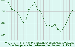 Courbe de la pression atmosphrique pour Bourg-Saint-Andol (07)