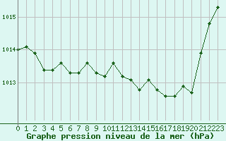 Courbe de la pression atmosphrique pour Marignane (13)