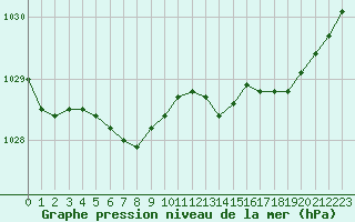 Courbe de la pression atmosphrique pour Pointe de Socoa (64)