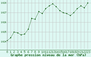 Courbe de la pression atmosphrique pour Pouzauges (85)