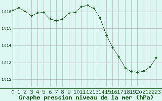 Courbe de la pression atmosphrique pour Cabestany (66)
