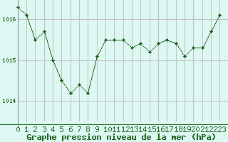 Courbe de la pression atmosphrique pour Aizenay (85)