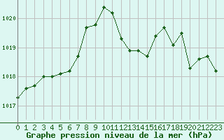 Courbe de la pression atmosphrique pour Cap Pertusato (2A)