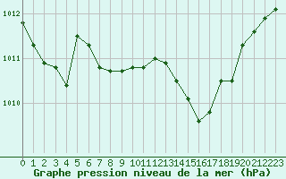 Courbe de la pression atmosphrique pour Pomrols (34)