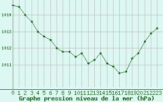 Courbe de la pression atmosphrique pour Neuville-de-Poitou (86)