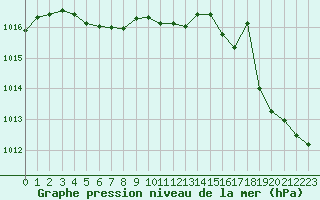 Courbe de la pression atmosphrique pour Cabestany (66)
