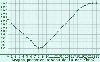 Courbe de la pression atmosphrique pour Tauxigny (37)