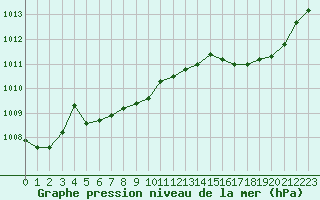 Courbe de la pression atmosphrique pour Romorantin (41)