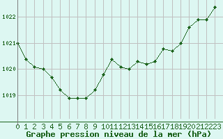 Courbe de la pression atmosphrique pour Bulson (08)