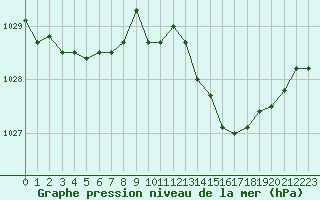 Courbe de la pression atmosphrique pour Brive-Laroche (19)