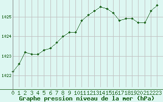 Courbe de la pression atmosphrique pour Saint-Brieuc (22)