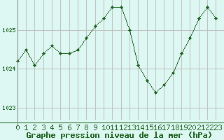 Courbe de la pression atmosphrique pour Ciudad Real (Esp)