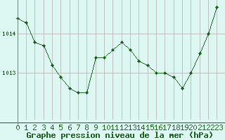 Courbe de la pression atmosphrique pour Sant Quint - La Boria (Esp)