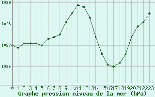 Courbe de la pression atmosphrique pour Le Luc - Cannet des Maures (83)