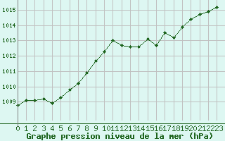 Courbe de la pression atmosphrique pour Bergerac (24)