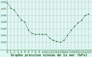 Courbe de la pression atmosphrique pour Chteaudun (28)