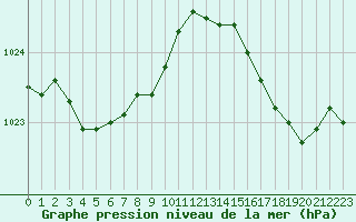 Courbe de la pression atmosphrique pour Dieppe (76)