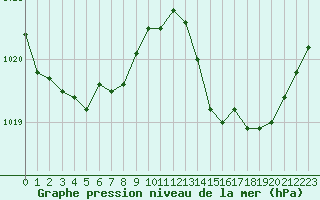 Courbe de la pression atmosphrique pour Gourdon (46)