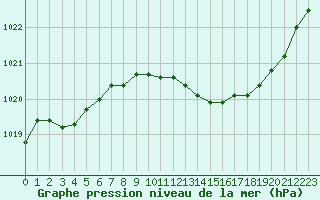 Courbe de la pression atmosphrique pour Roissy (95)