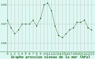 Courbe de la pression atmosphrique pour Saint-Clment-de-Rivire (34)